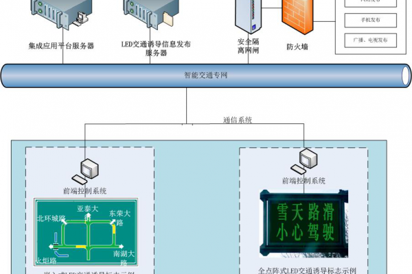 交通誘導信息發(fā)布系統(tǒng)
